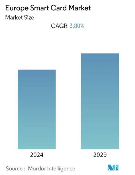 Europe Smart Card Market Size, Compe